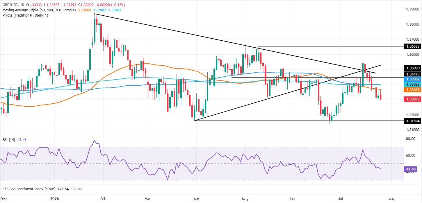 Chart Analysis GBP/USD