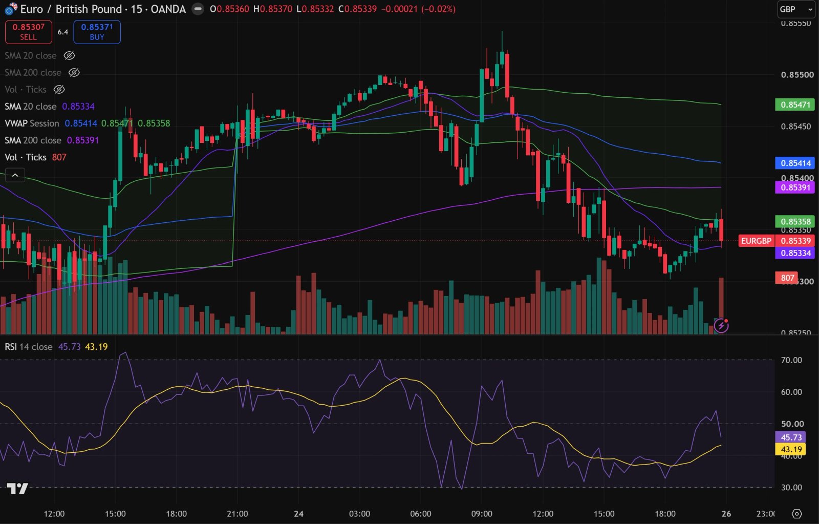 EUR/GBP 15-minute chart with 0.8530 support, 0.8550 resistance