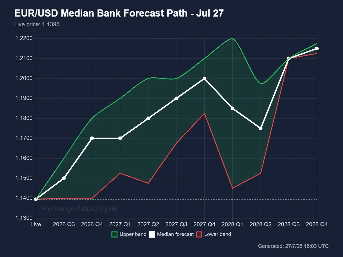 EUR/USD bank forecasts July 2026 survey poll results carried out by Exchange Rates UK Research Team