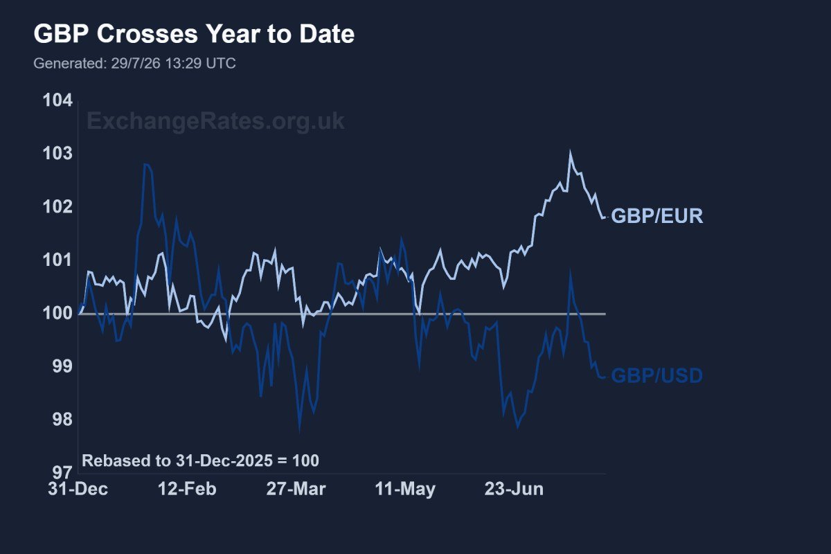 Pound Sterling year-to-date performance against the Euro and US Dollar