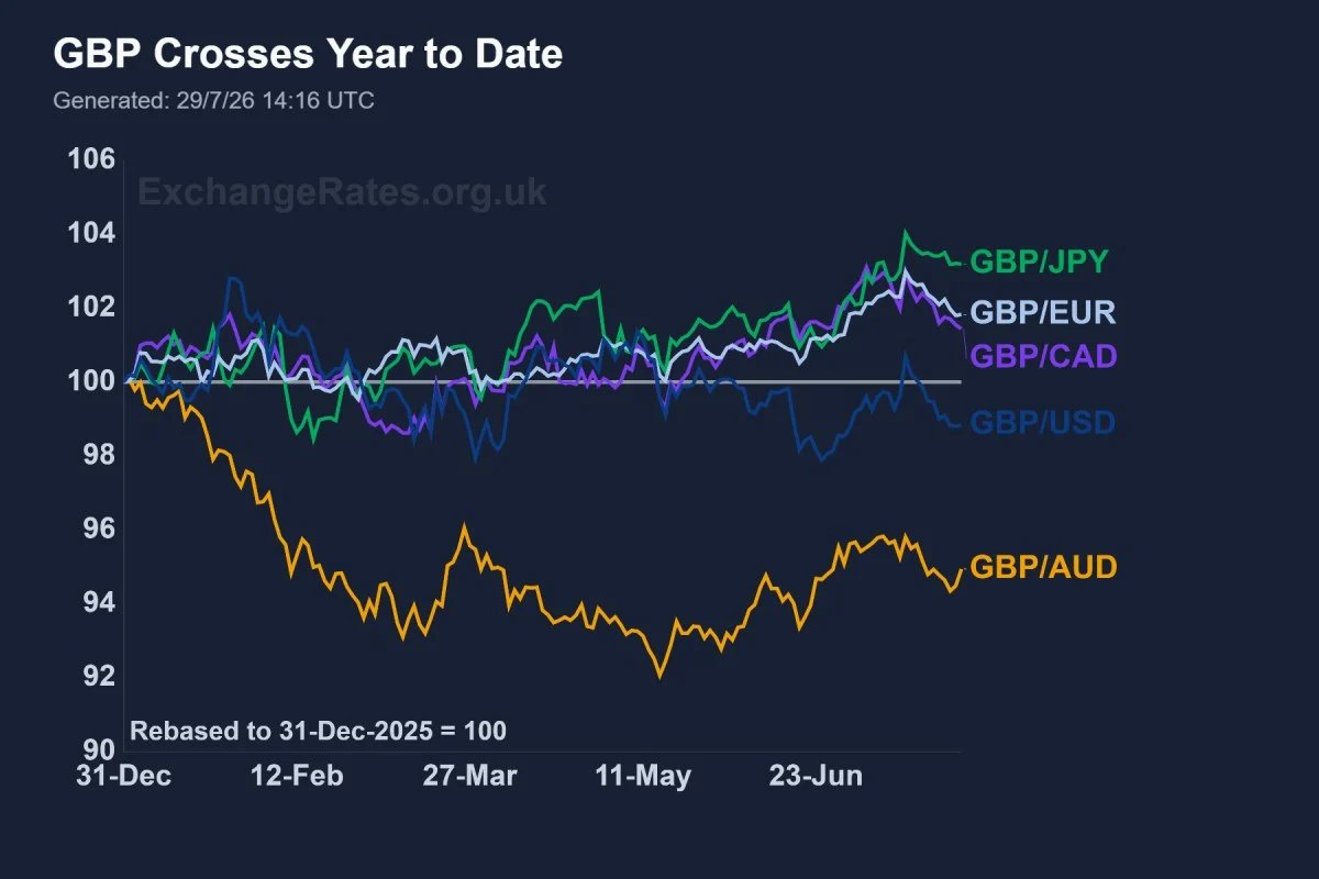 Pound Sterling year-to-date performance against the Yen, Euro, Canadian Dollar, US Dollar and Australian Dollar