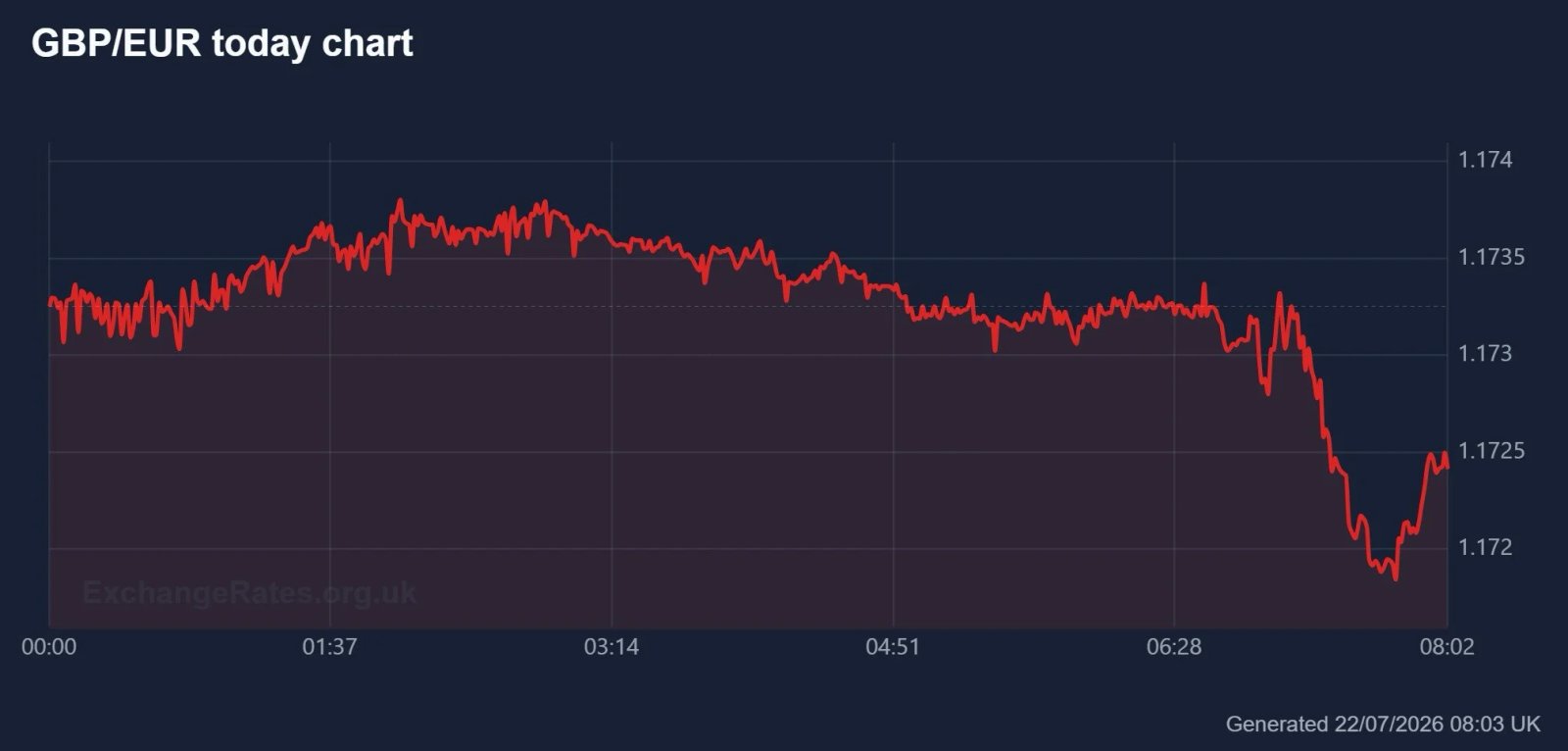 Today's GBP/EUR intraday chart shows sharp drop after the UK inflation data release on Wednesday
