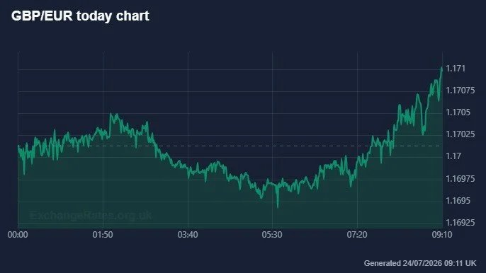The Pound-to-Euro exchange rate chart for today, 24 July.