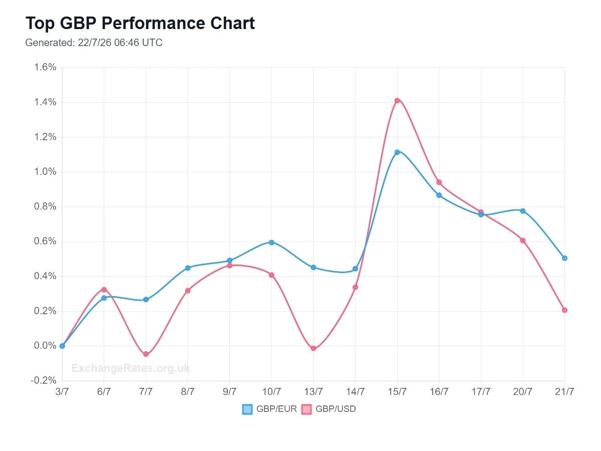 Weekly GBP performance chart vs EUR, USD