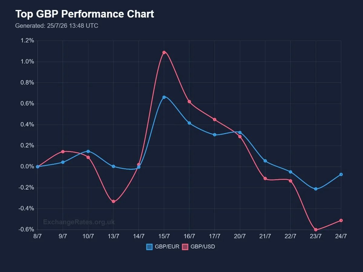 Chart showing GBP's comparative performance vs EUR and USD over the las week.