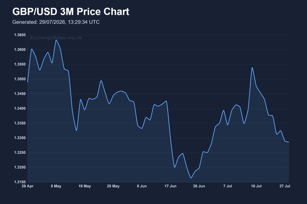 GBP/USD three-month price chart showing the decline from May highs above 1.36 towards Goldman Sachs’ 1.3250 target