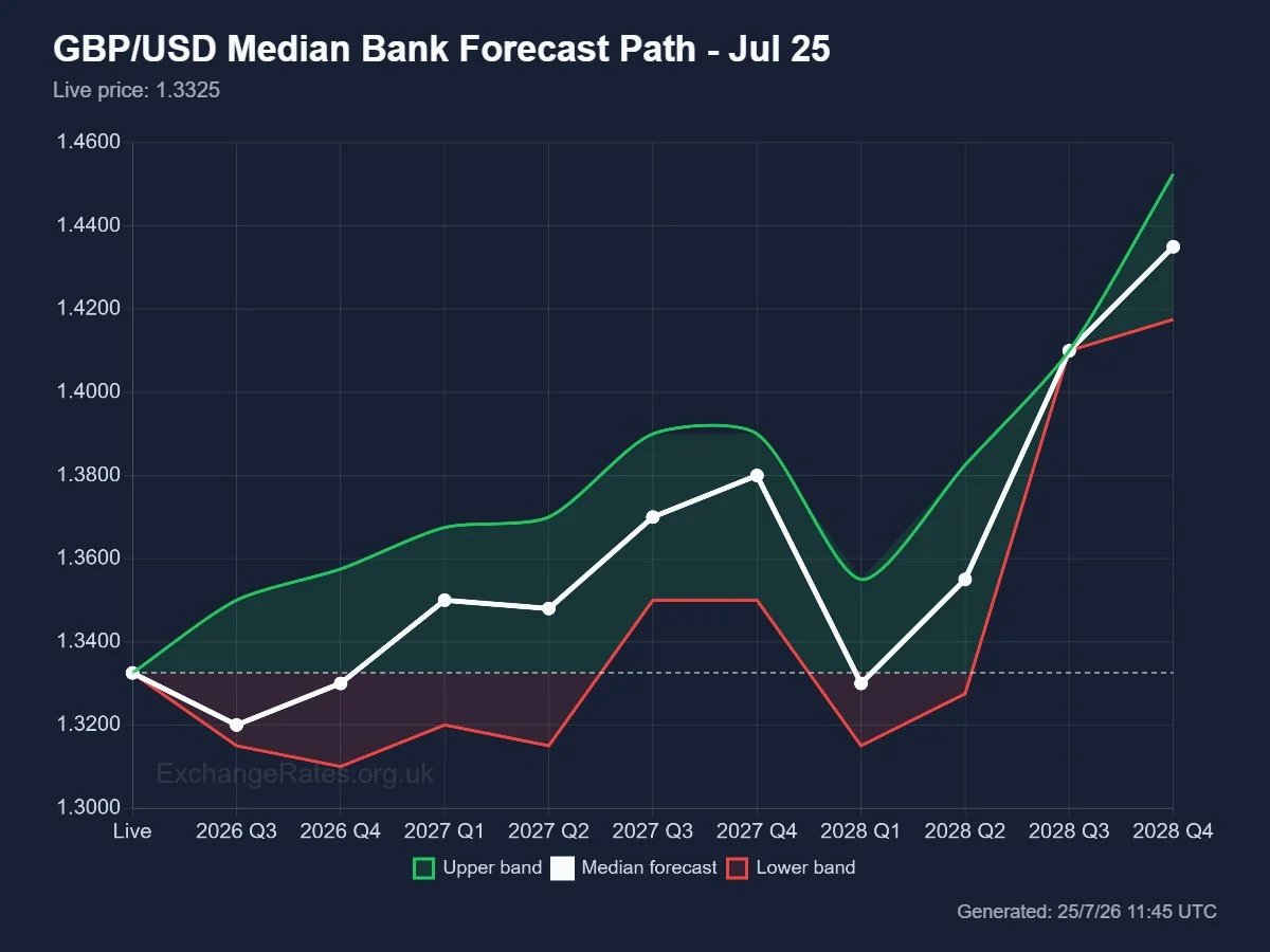 Exchange Rates UK Research polling shows GBP/USD median bank forecast chart showing the live rate near 1.3325, a Q3 median near 1.32 and the longer-term forecast path