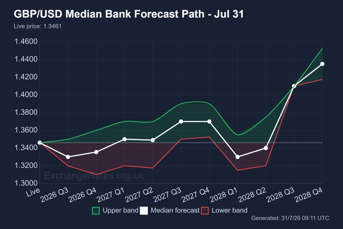 GBP/USD median bank forecast path showing a near-term fall towards 1.33 before a longer-term recovery