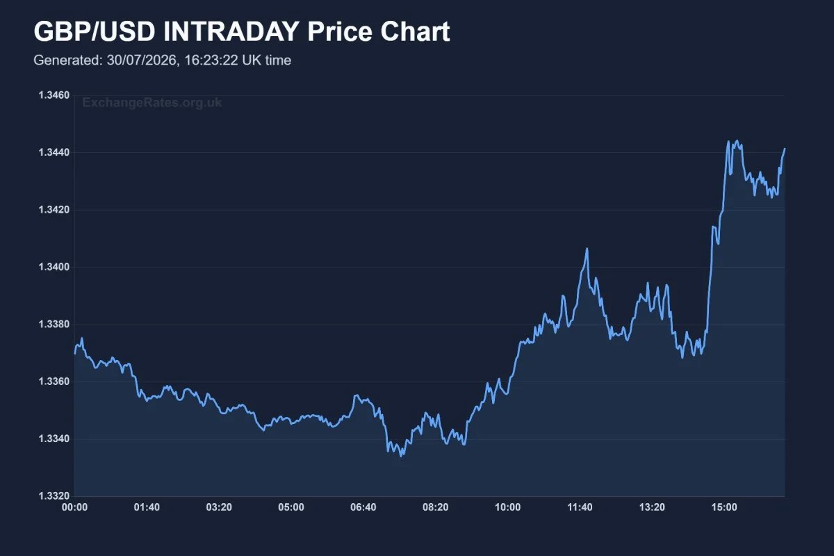 GBP/USD intraday chart showing the afternoon rally from below 1.3370 towards 1.3440