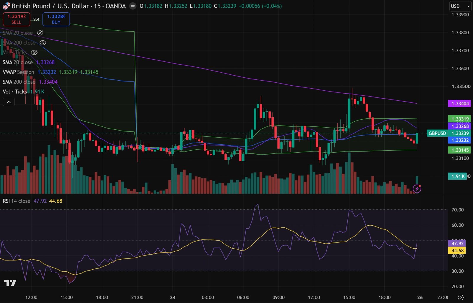GBP/USD 15-minute chart with 1.3310 support, 1.3340 resistance and Rabobank’s 1.3200 forecast marked