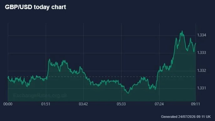 The Pound-to-Dollar exchange rate reaction can be seen in today's chart