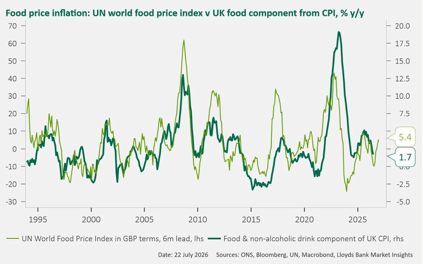 UK CPI - food price inflation