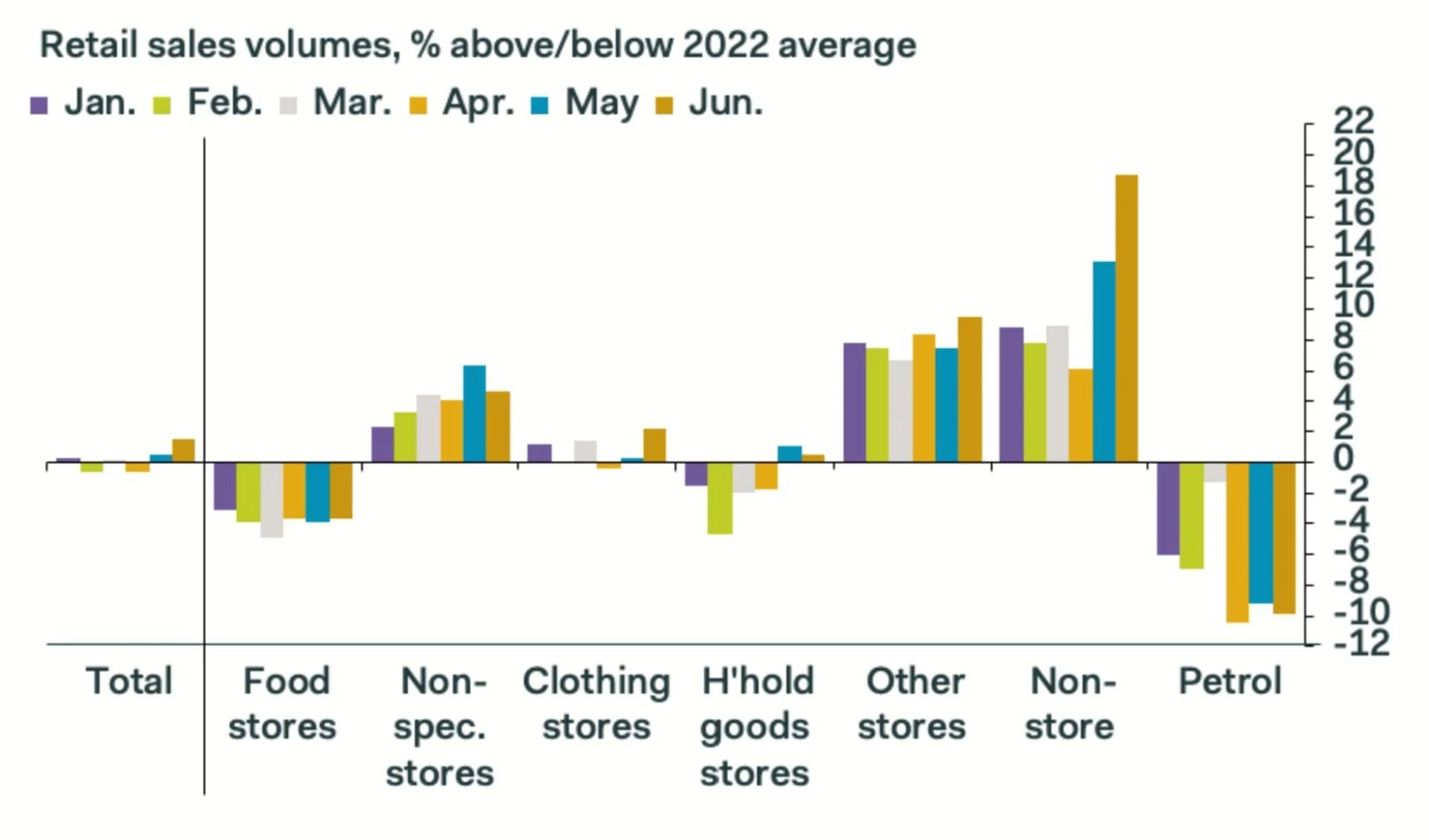 UK retail sales - credit Pantheon Macro