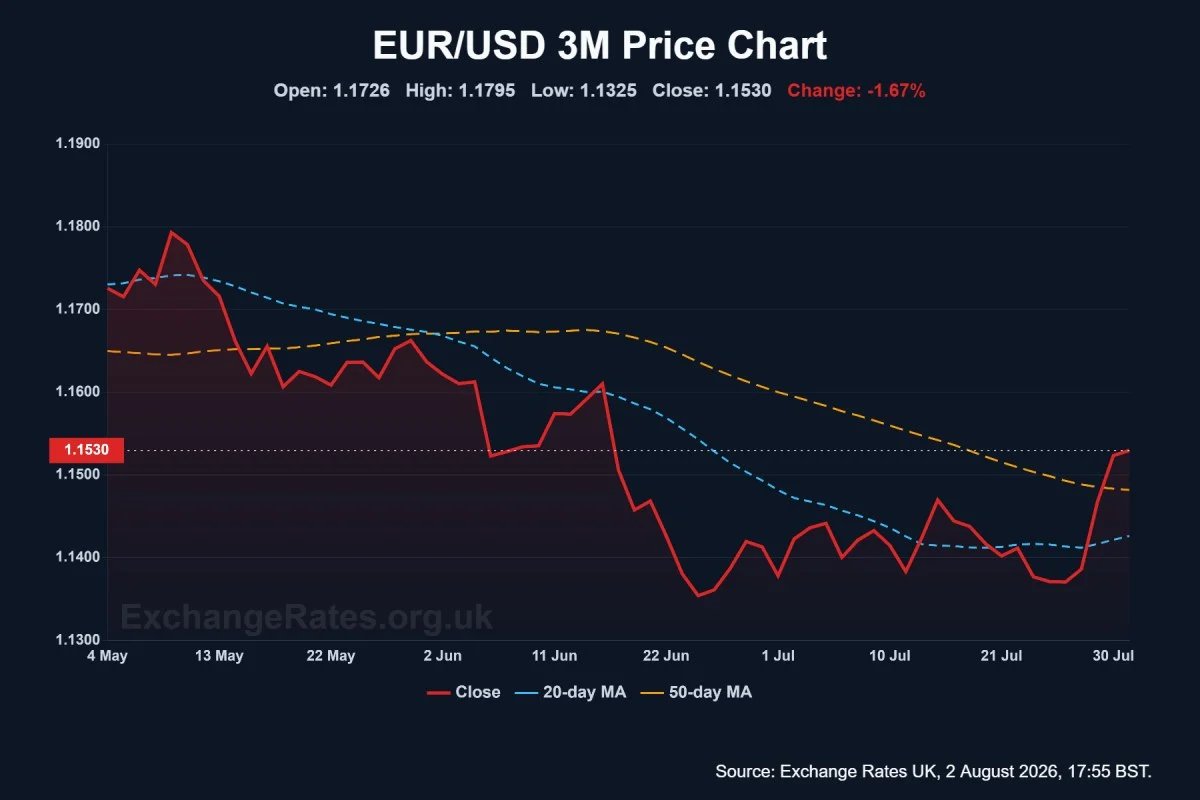 Euro-to-Dollar exchange rate chart - 3 month timeframe