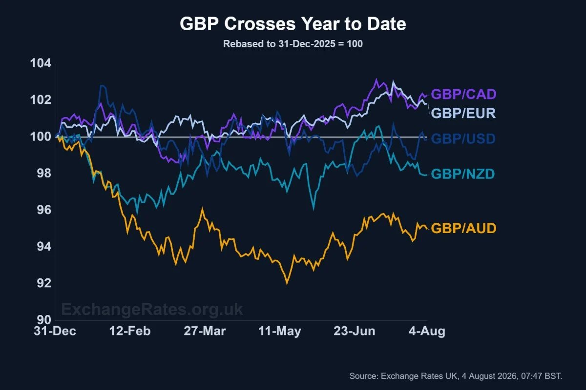GBP crosses year-to-date, rebased to 31 December 2025