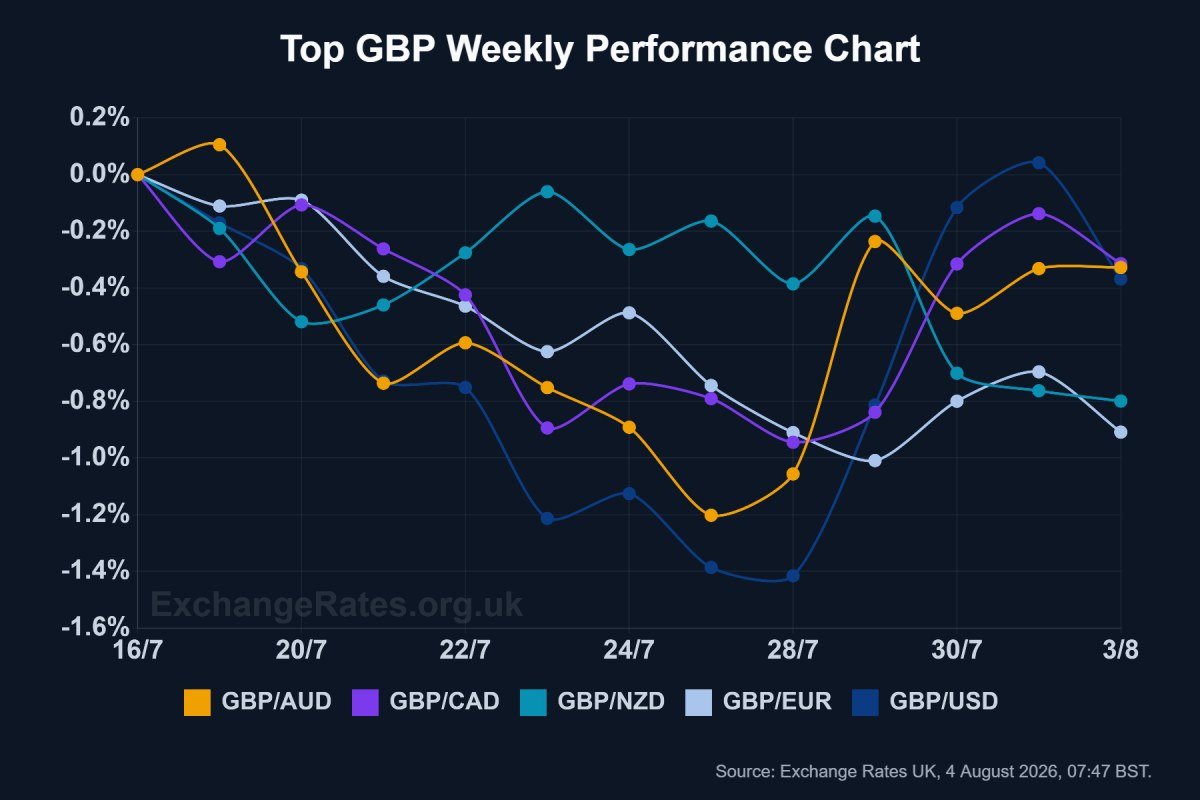 Top GBP weekly performance chart, 4 August 2026
