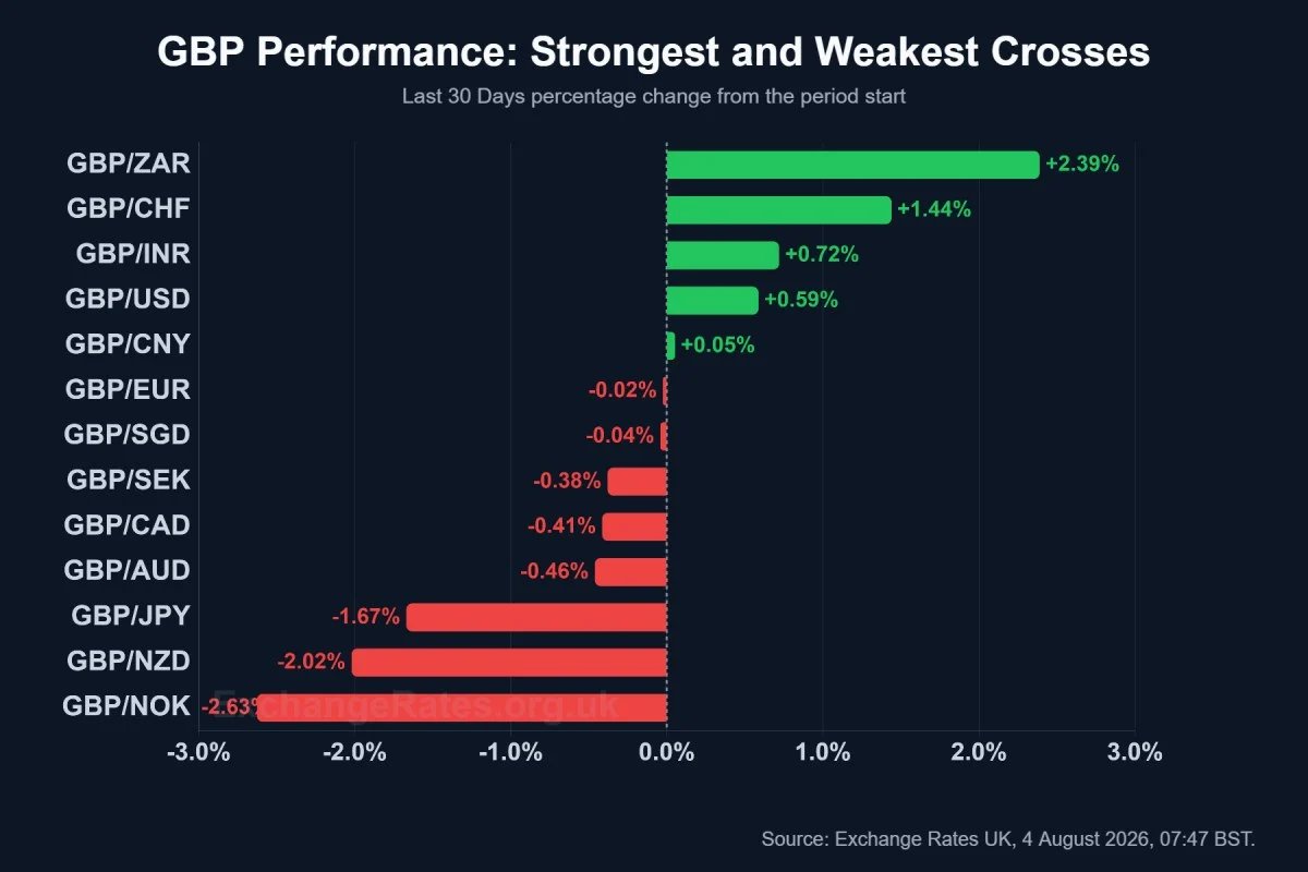 GBP performance against major crosses over the last 30 days