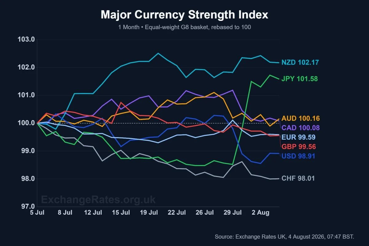 Major Currency Strength Index - 1 Month, 4 August 2026