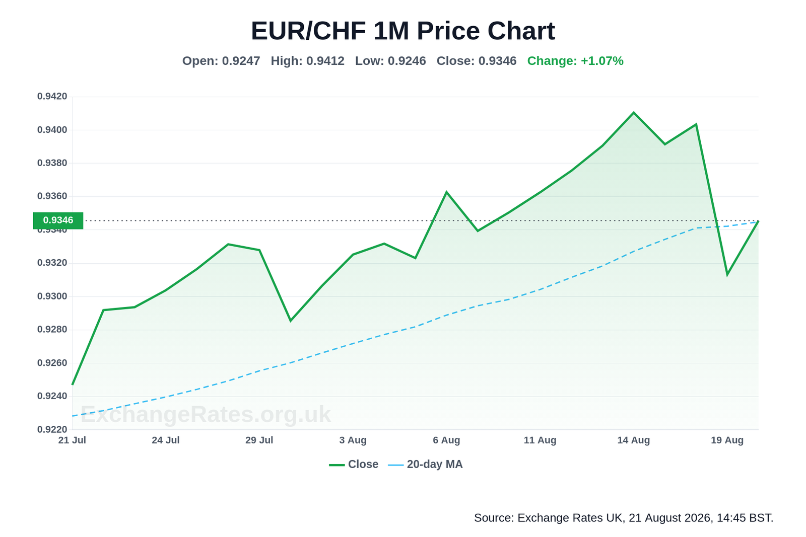 EUR/CHF one-month exchange rate chart