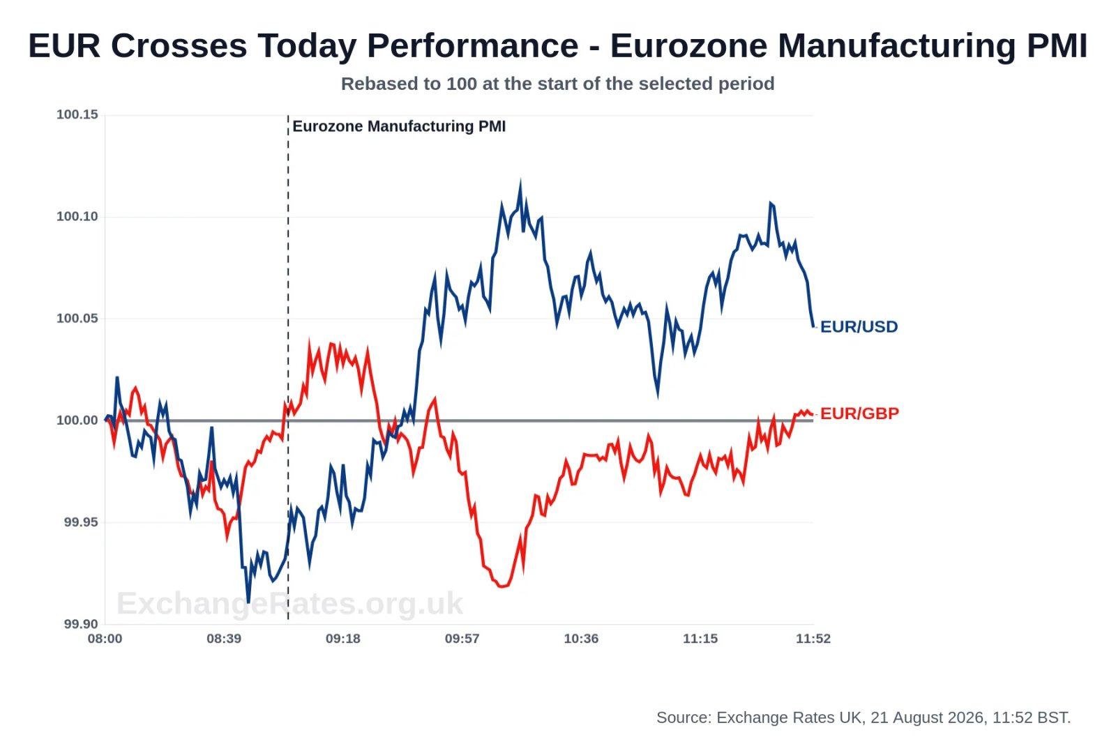Euro reaction to Eurozone Manufacturing PMI across EUR/USD and EUR/GBP