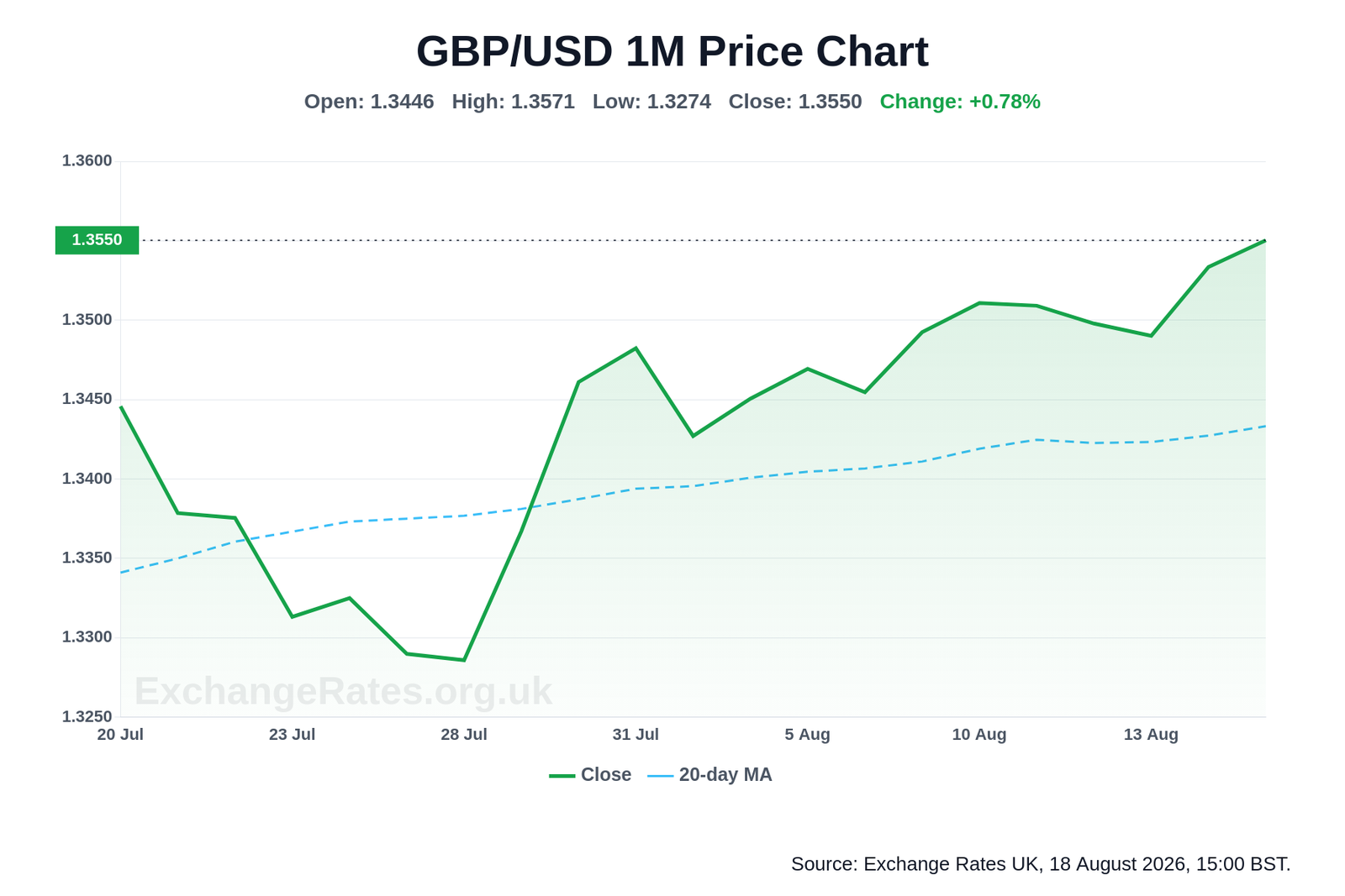 GBP to USD one-month price chart