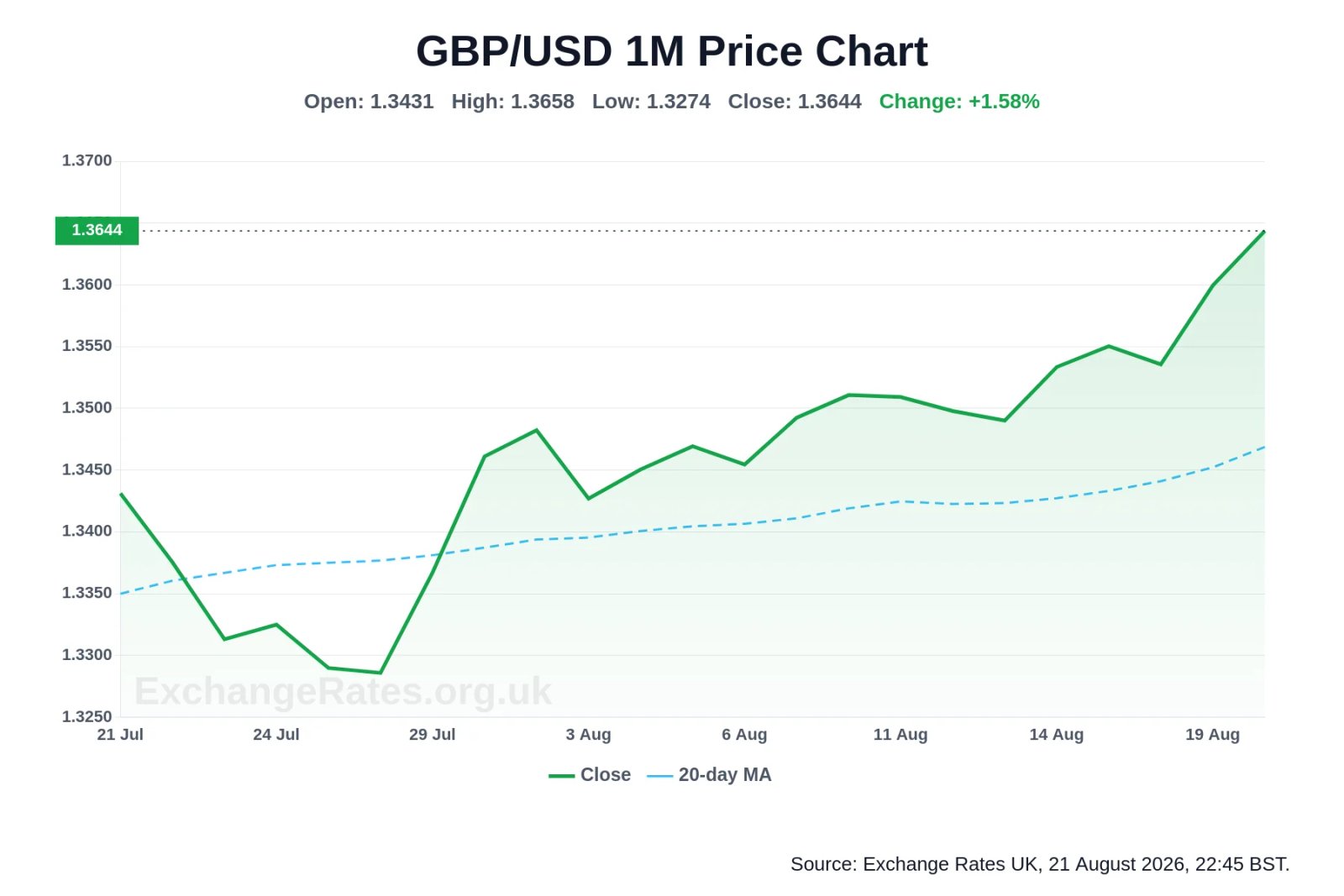 GBP/USD one-month exchange rate chart