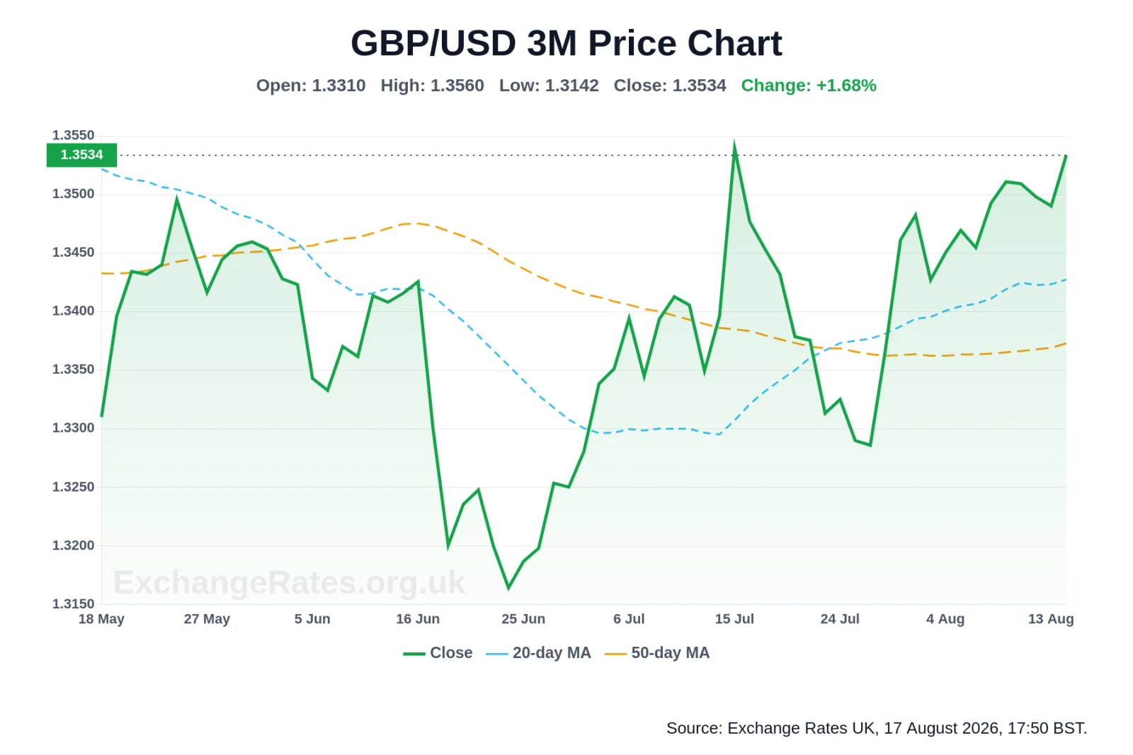 GBP/USD three-month price chart
