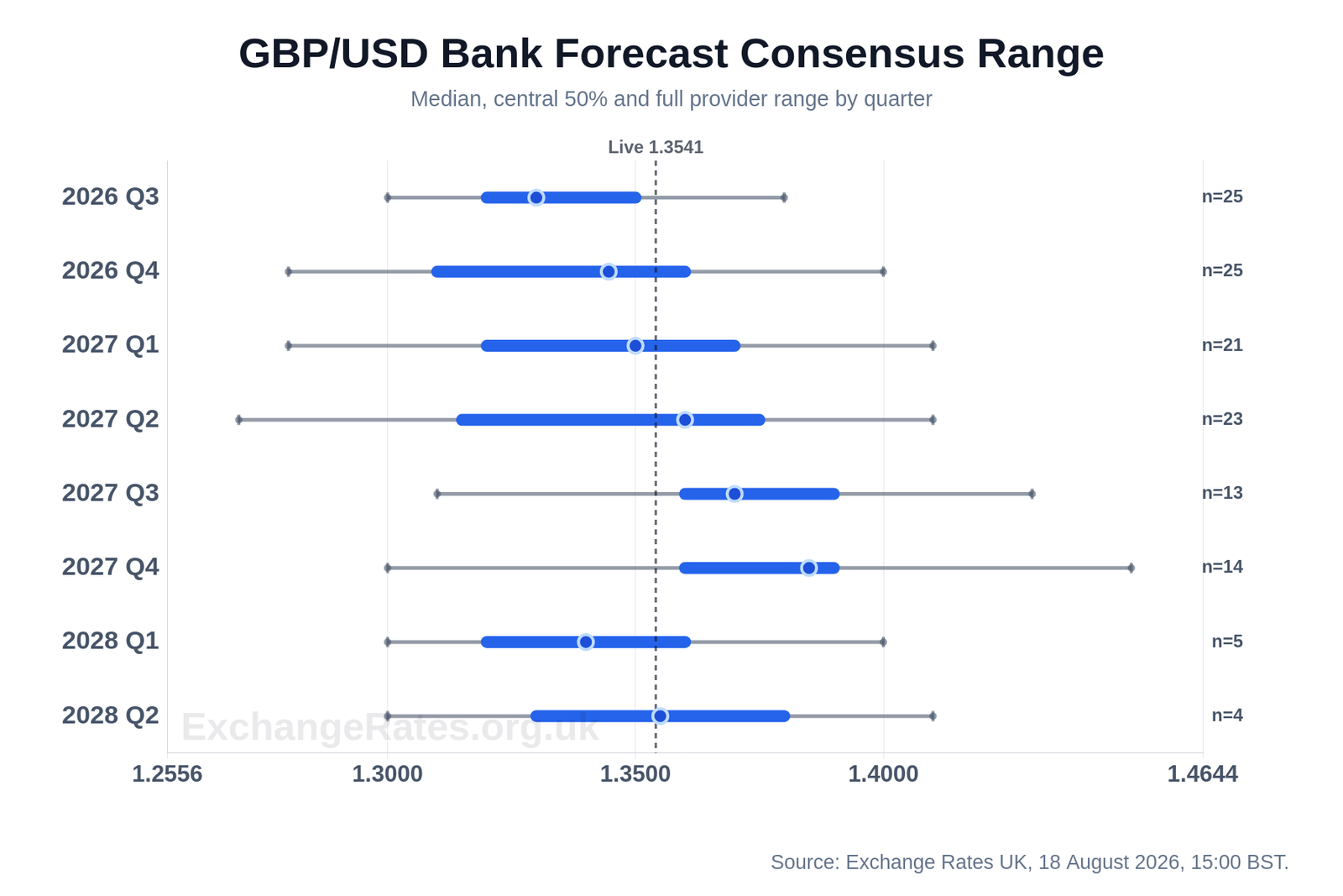GBP to USD bank forecast consensus range