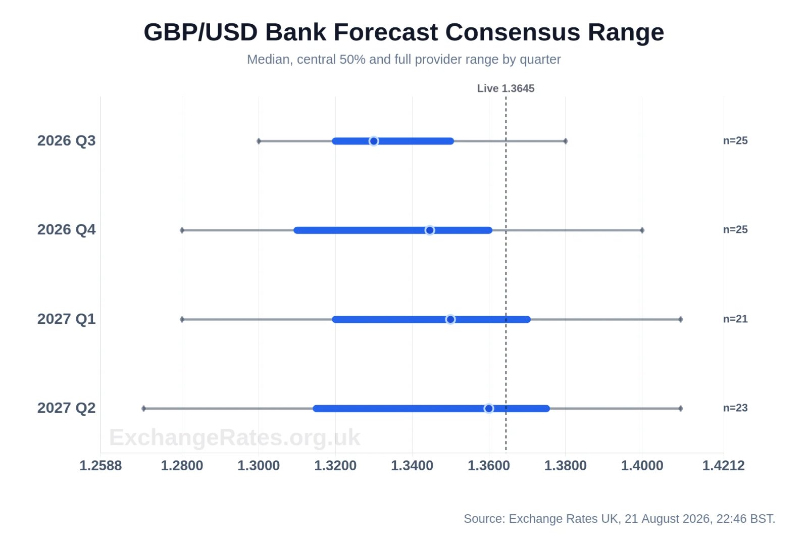 GBP/USD forecast consensus range chart