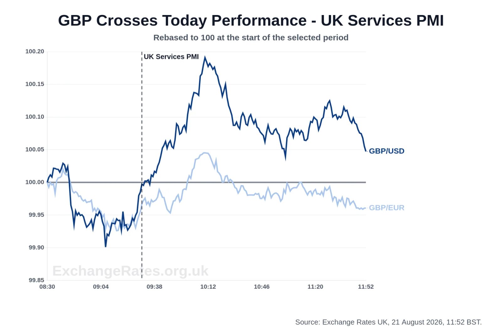 Pound Sterling reaction to UK Services PMI across GBP/USD and GBP/EUR
