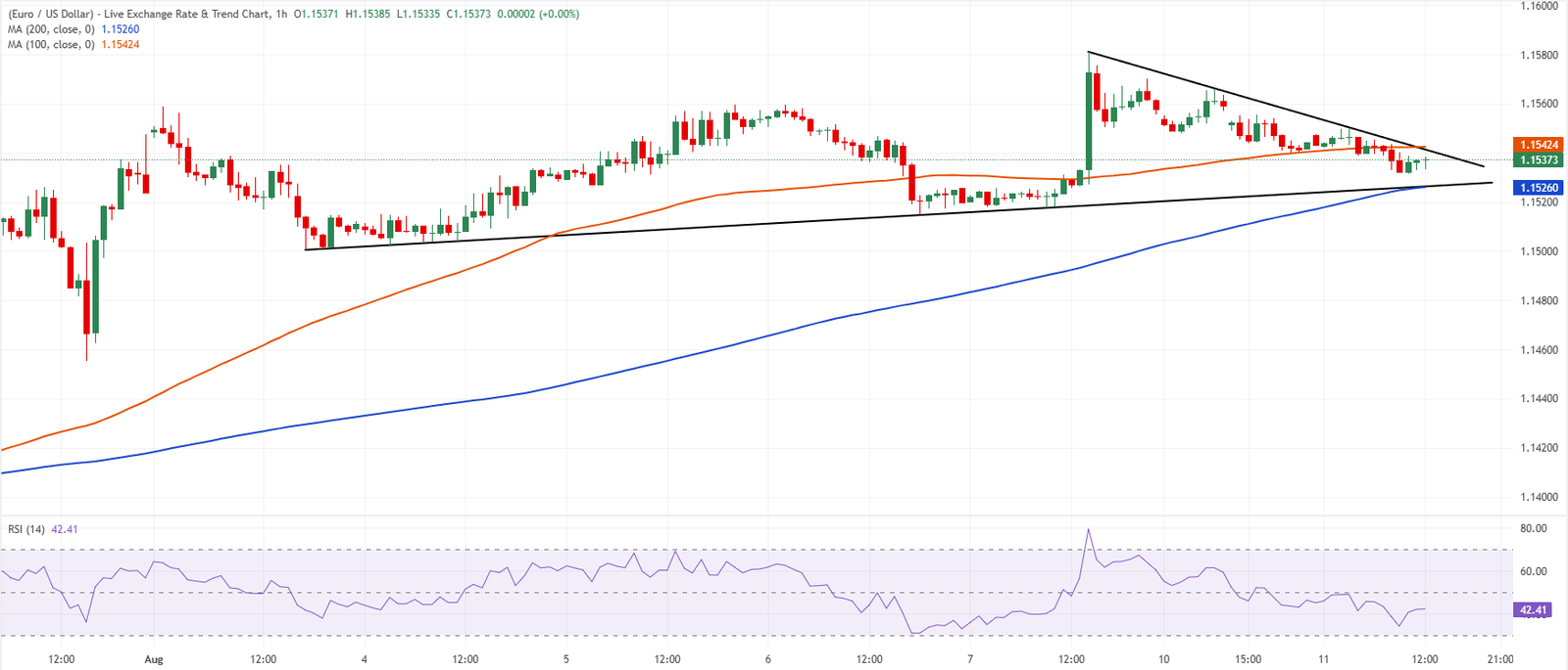 Chart Analysis EUR/USD