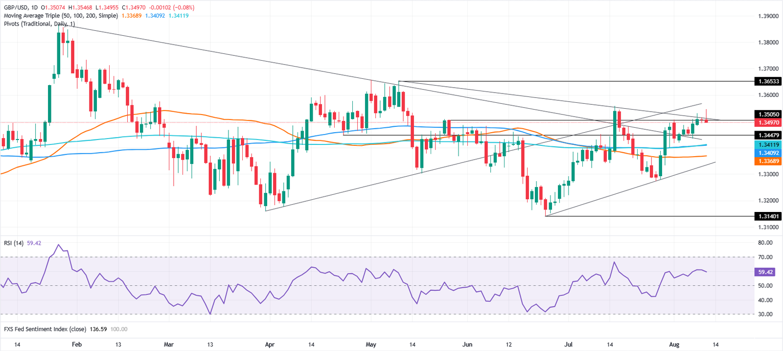 Chart Analysis GBP/USD