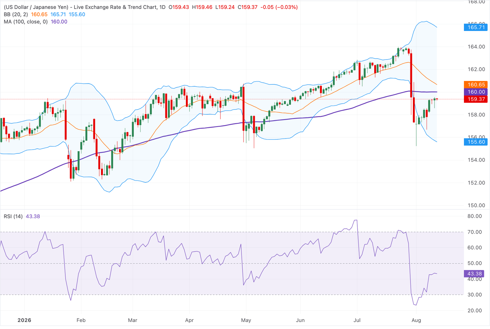 Chart Analysis USD/JPY