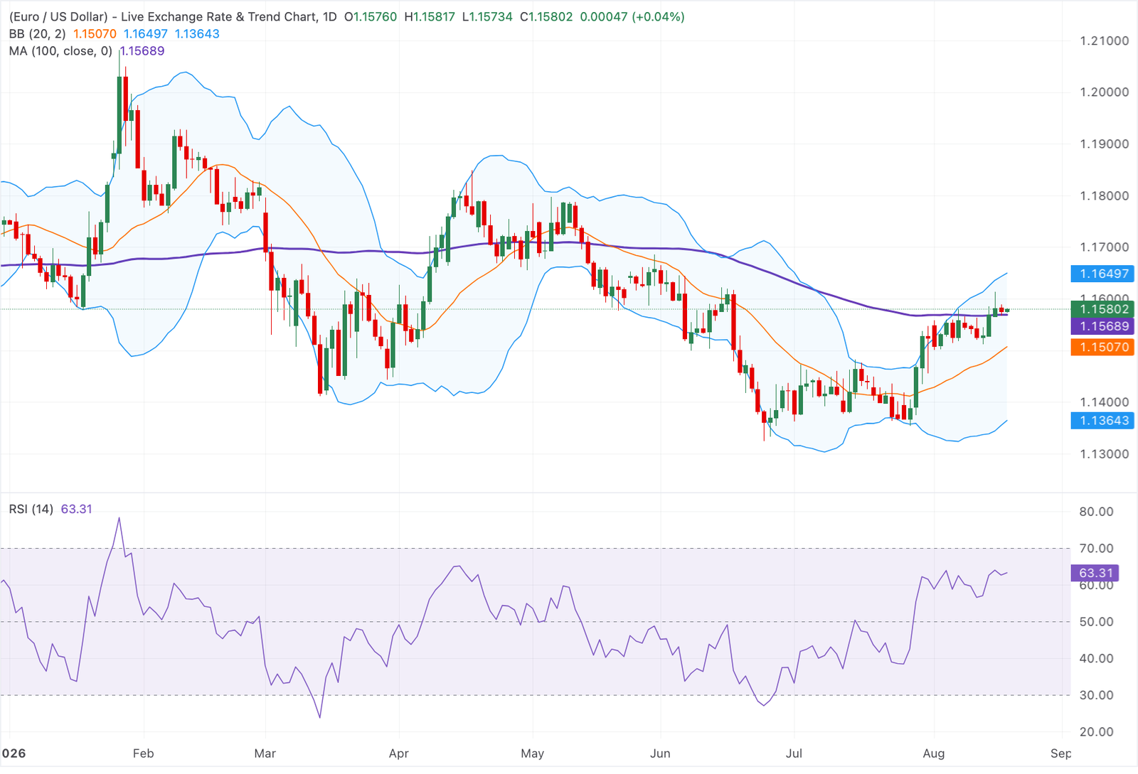 Chart Analysis EUR/USD
