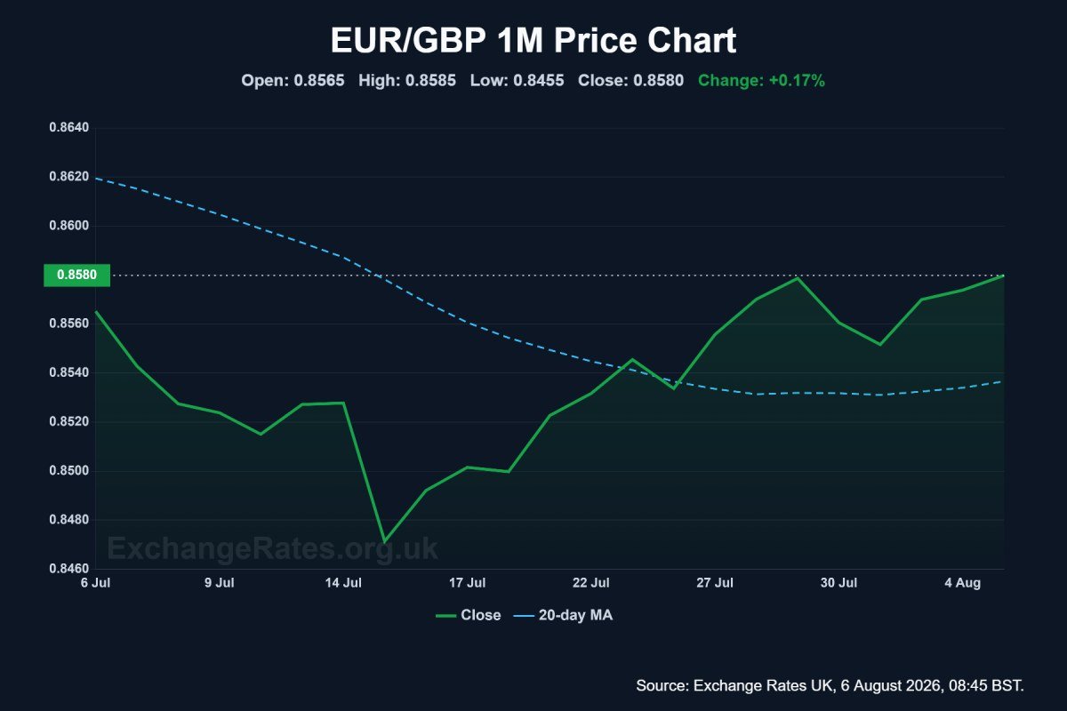 EUR/GBP - one month chart