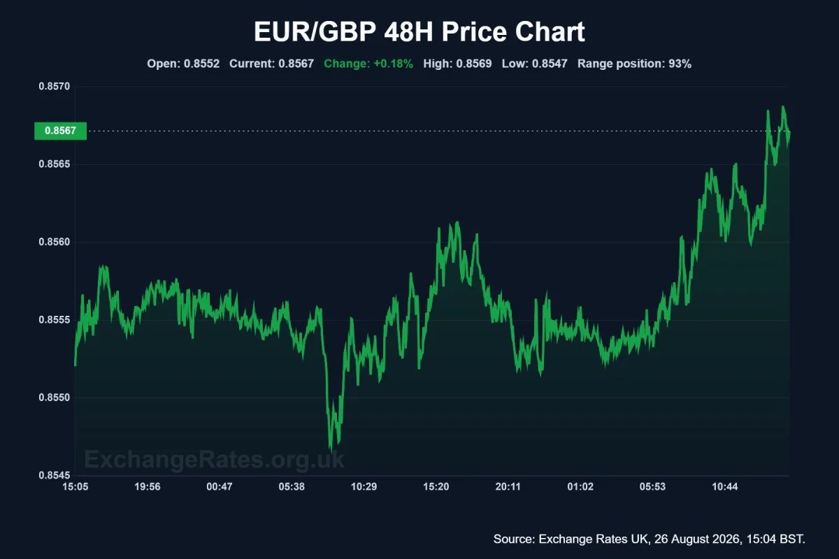 EUR/GBP 48hr chart