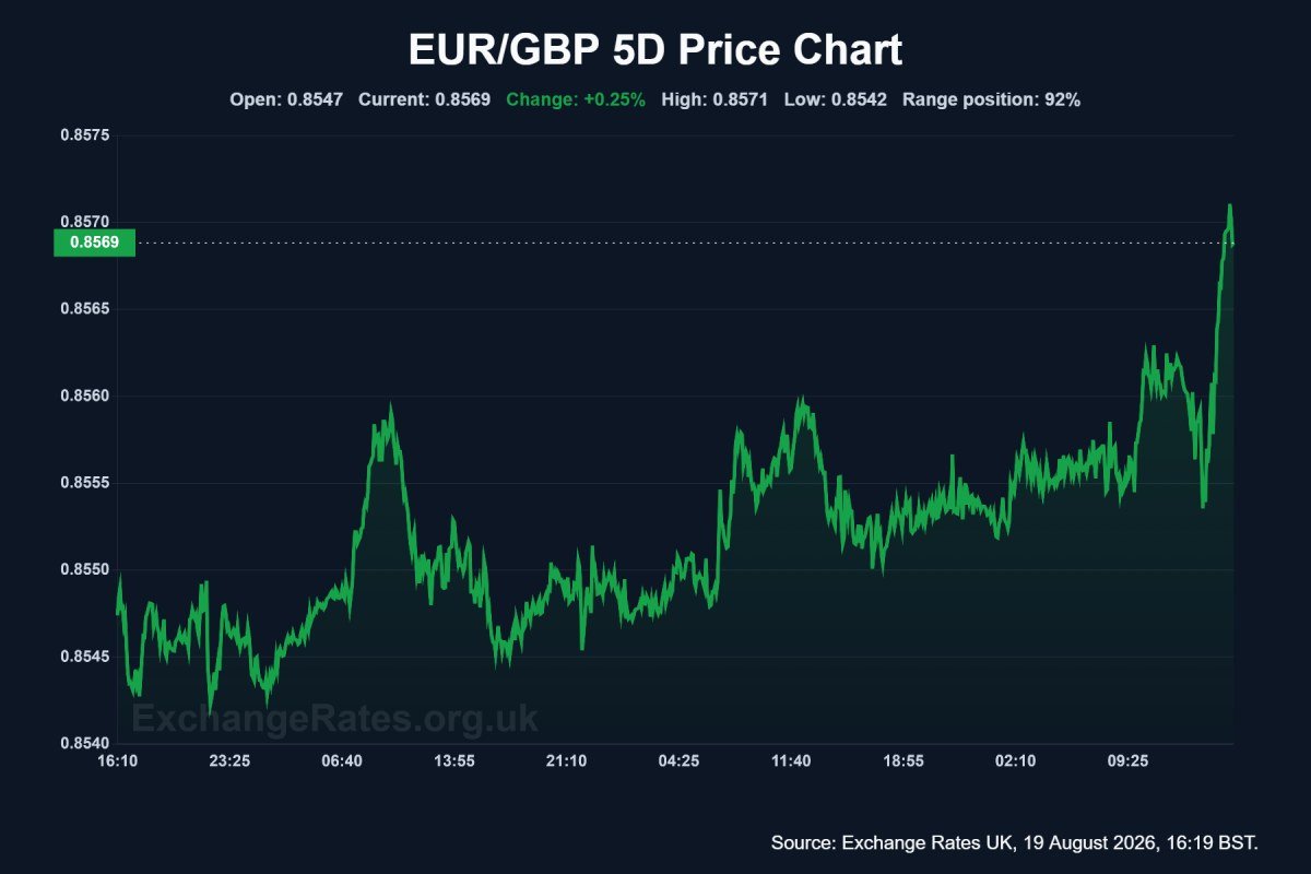 Euro to Pound exchange rate five-day chart