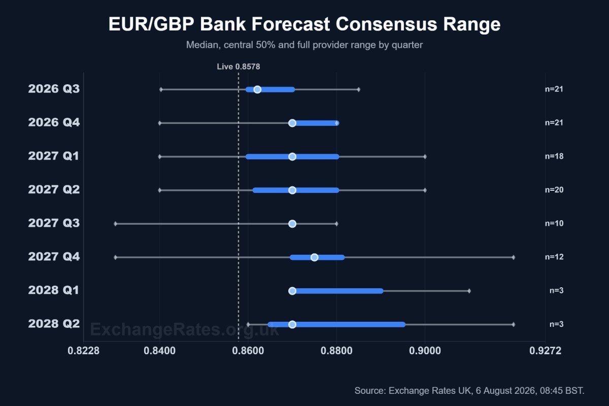 EUR to GBP sentiment survey consensus range