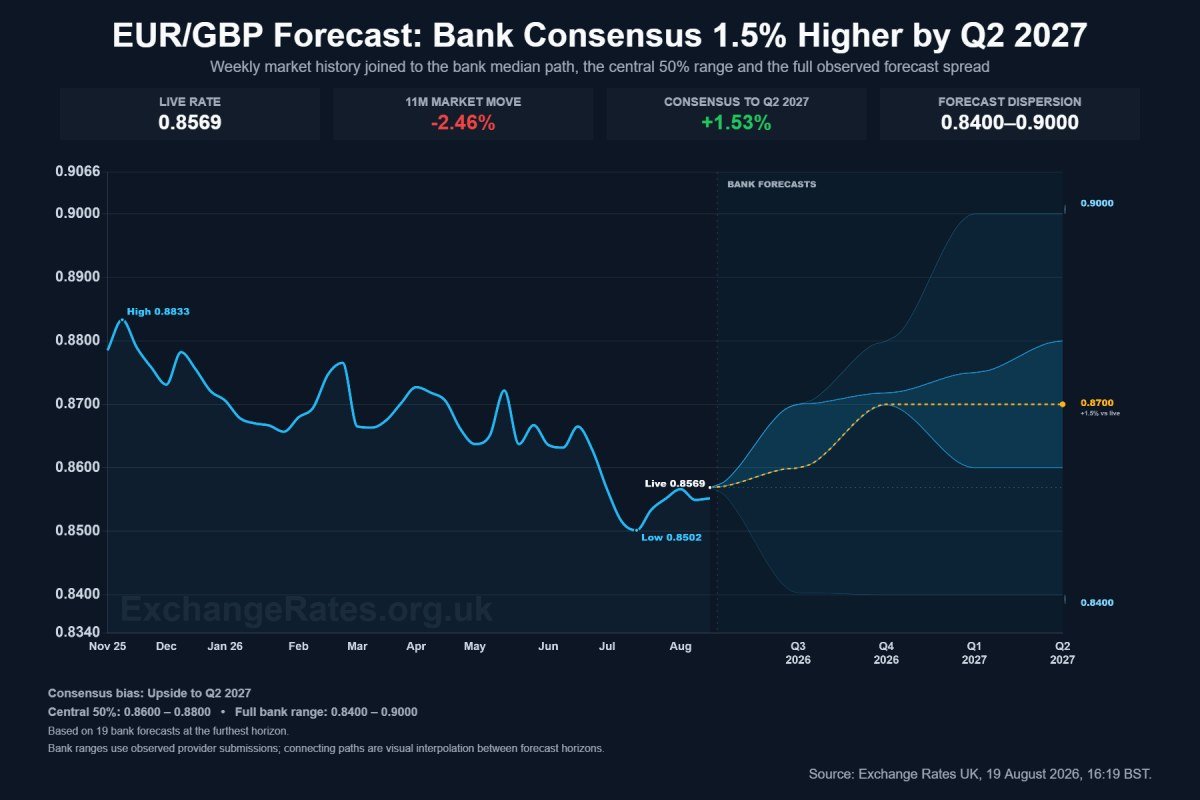 EUR/GBP forecast outlook
