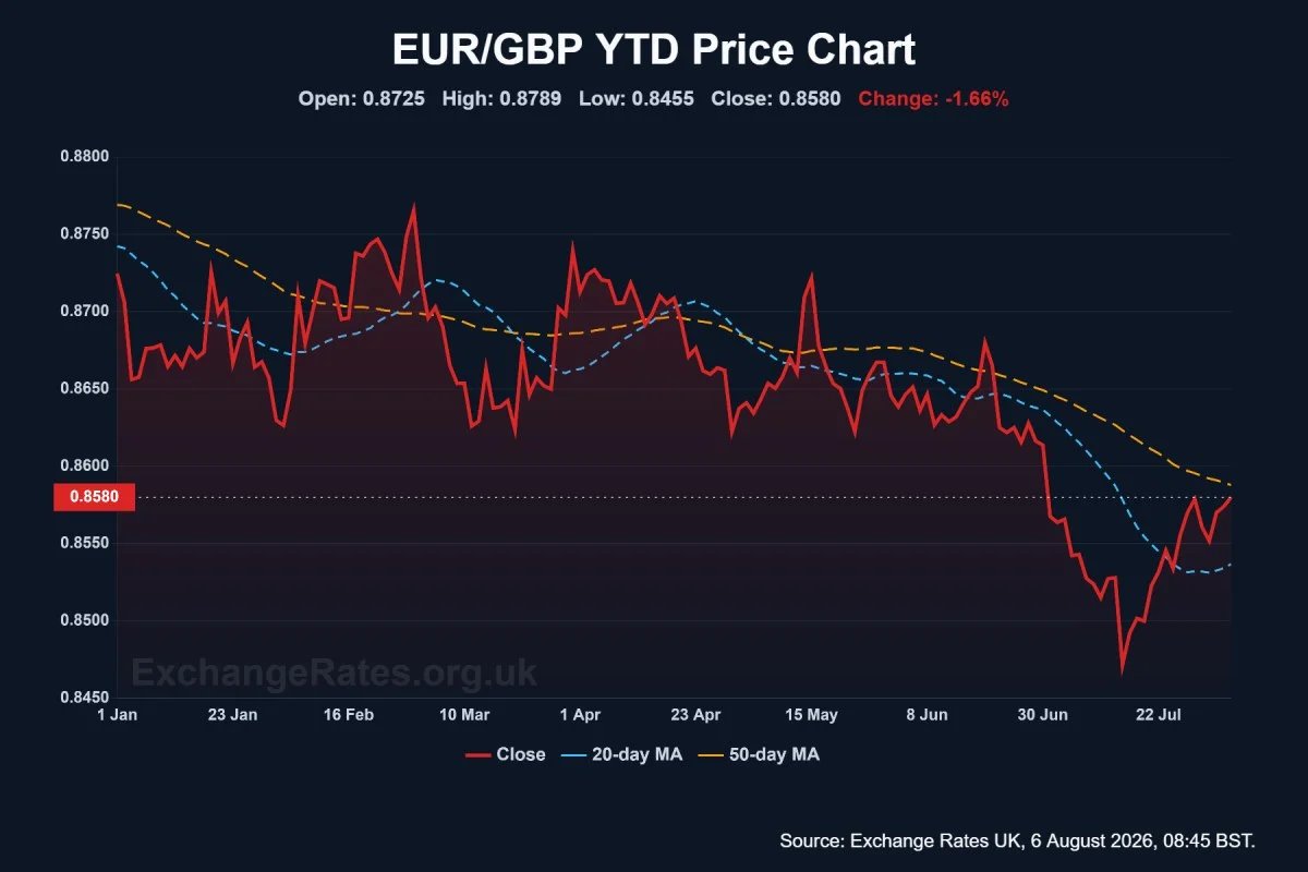 Euro-to-Pound exchange rate chart for 2026