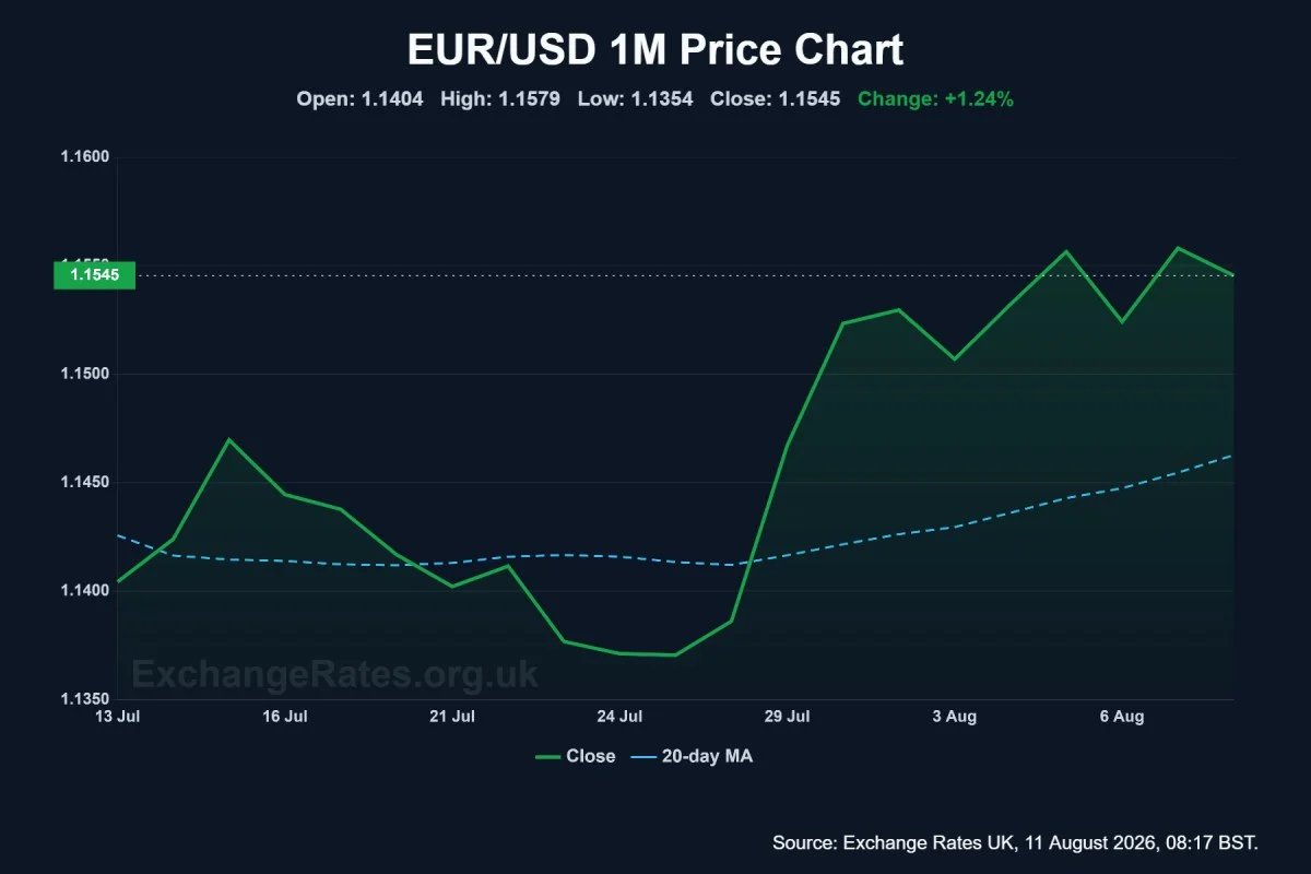 Euro-to-Dollar exchange rate chart