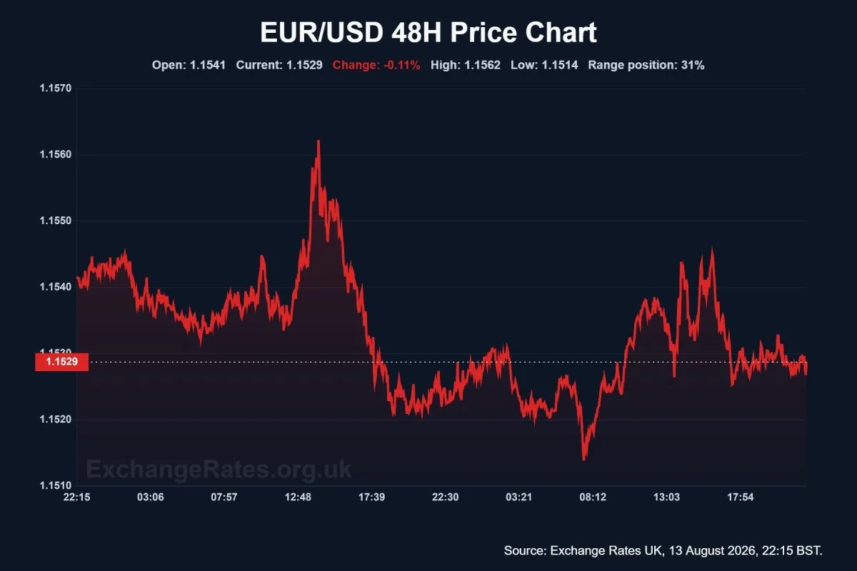 EUR/USD 48h chart