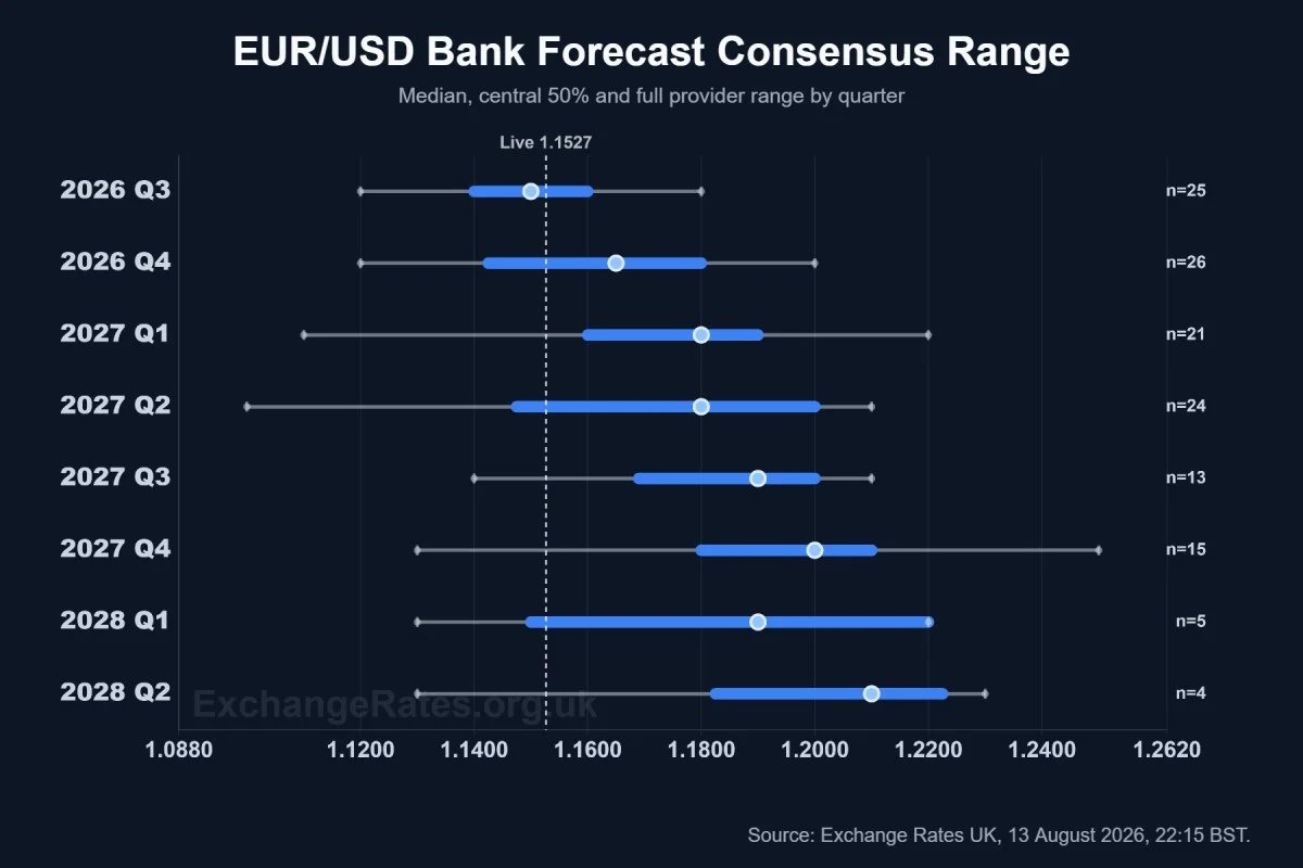 The Euro to Dollar exchange rate sentiment survey - 2026, 2027, 2028