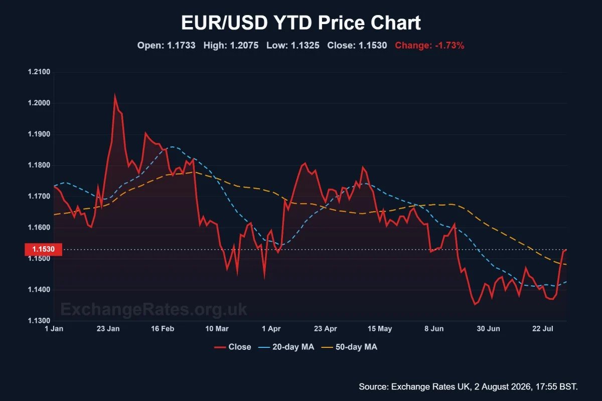 EUR/USD chart - performance so far in 2026