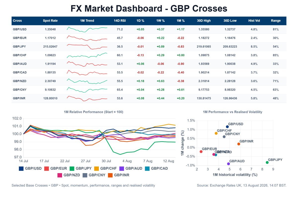 FX Market Dashboard - GBP Crosses, 13 August 2026.