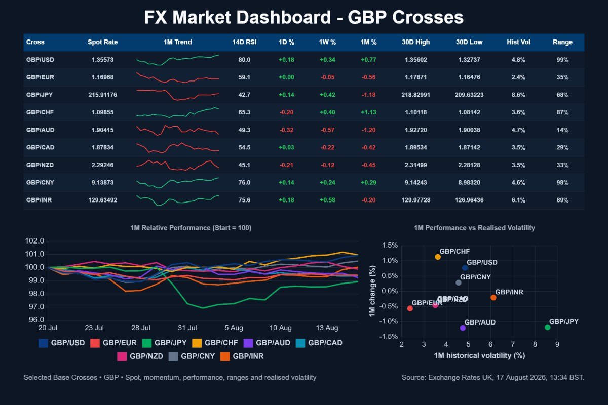 FX Market Dashboard - GBP Crosses, 17 August 2026.