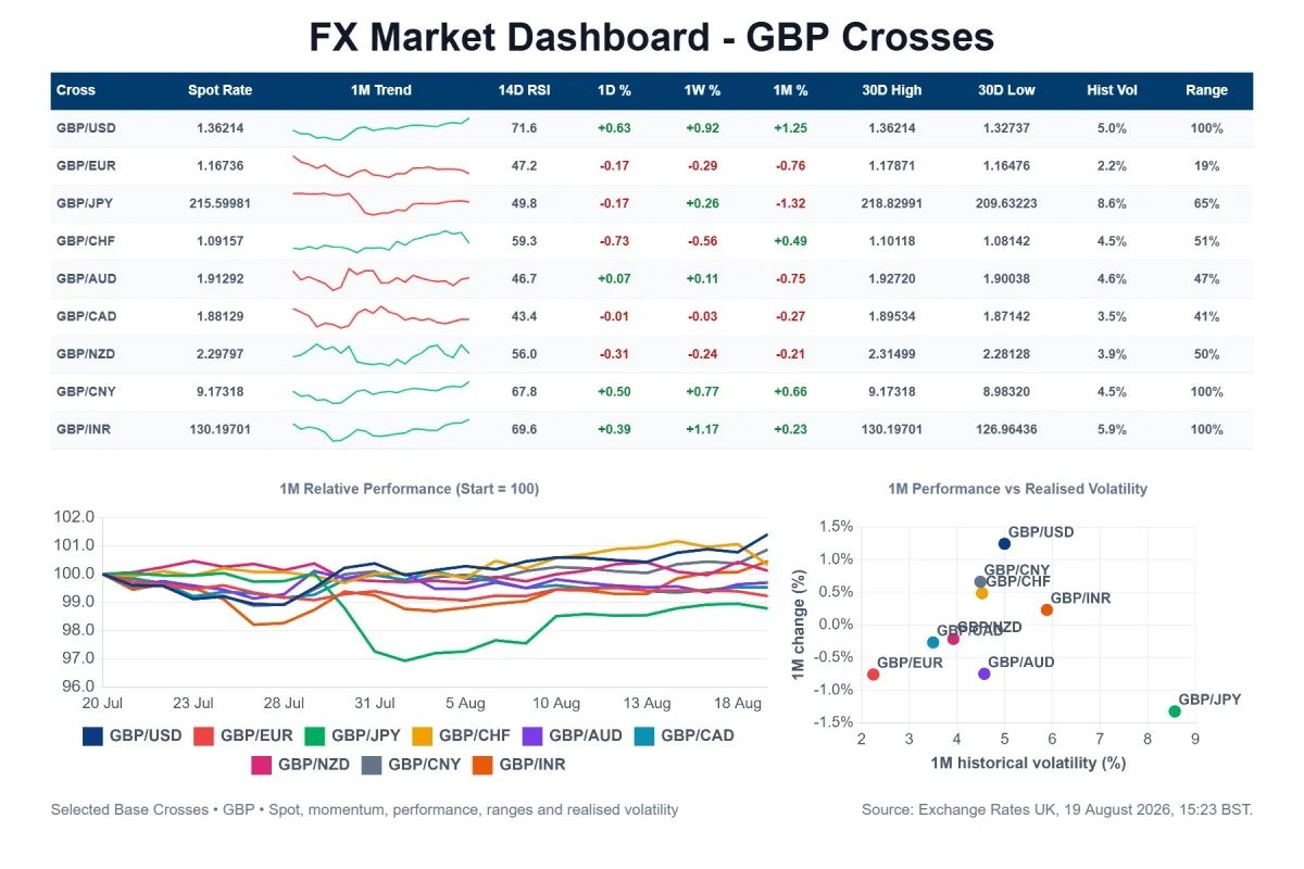FX Market Dashboard - GBP Crosses, 19 August 2026.