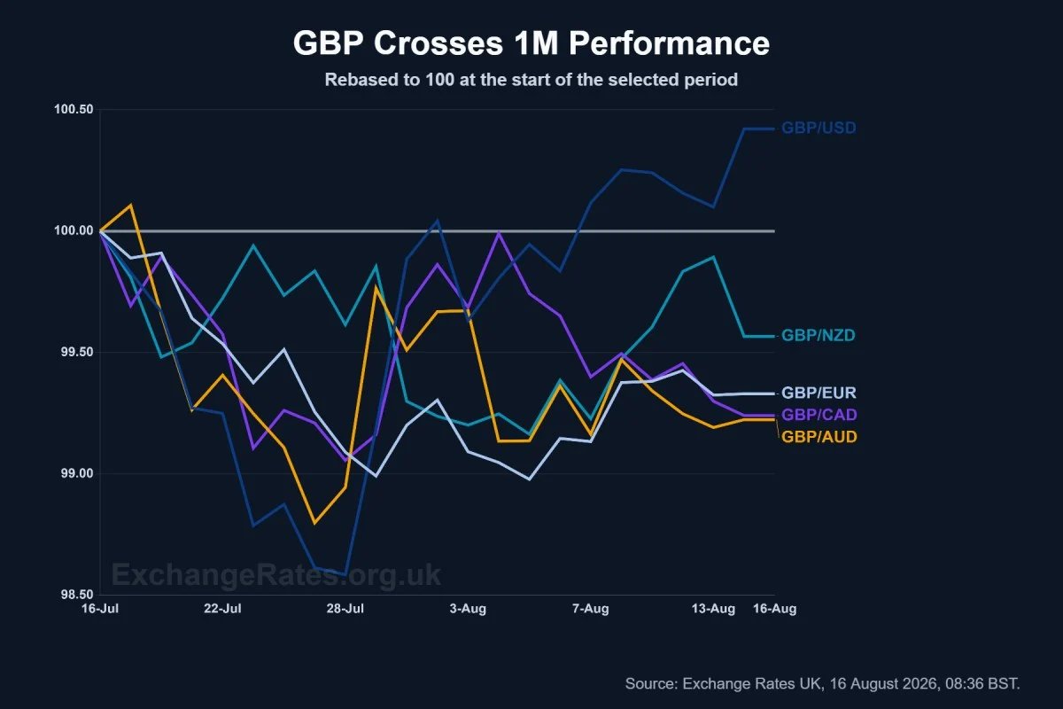 GBP/USD has been the standout Sterling cross over the past month, while the Pound has lagged against several other major currencies.