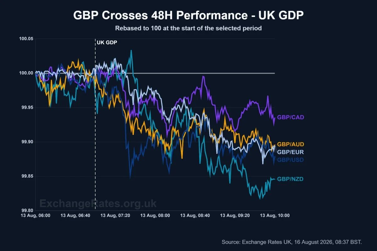 Pound Sterling exchange rates' reaction after Thursday's UK GDP data release