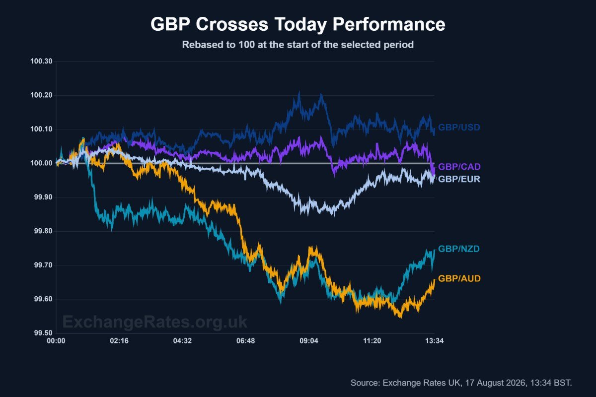 GBP crosses today performance, 17 August 2026.